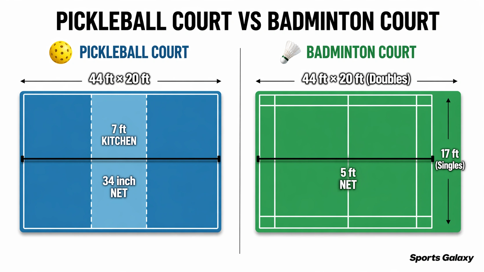 Pickleball court vs badminton court dimensions comparison - 44 ft length, 34 inch net, 7 ft kitchen zone vs 5 ft net for Indian players
